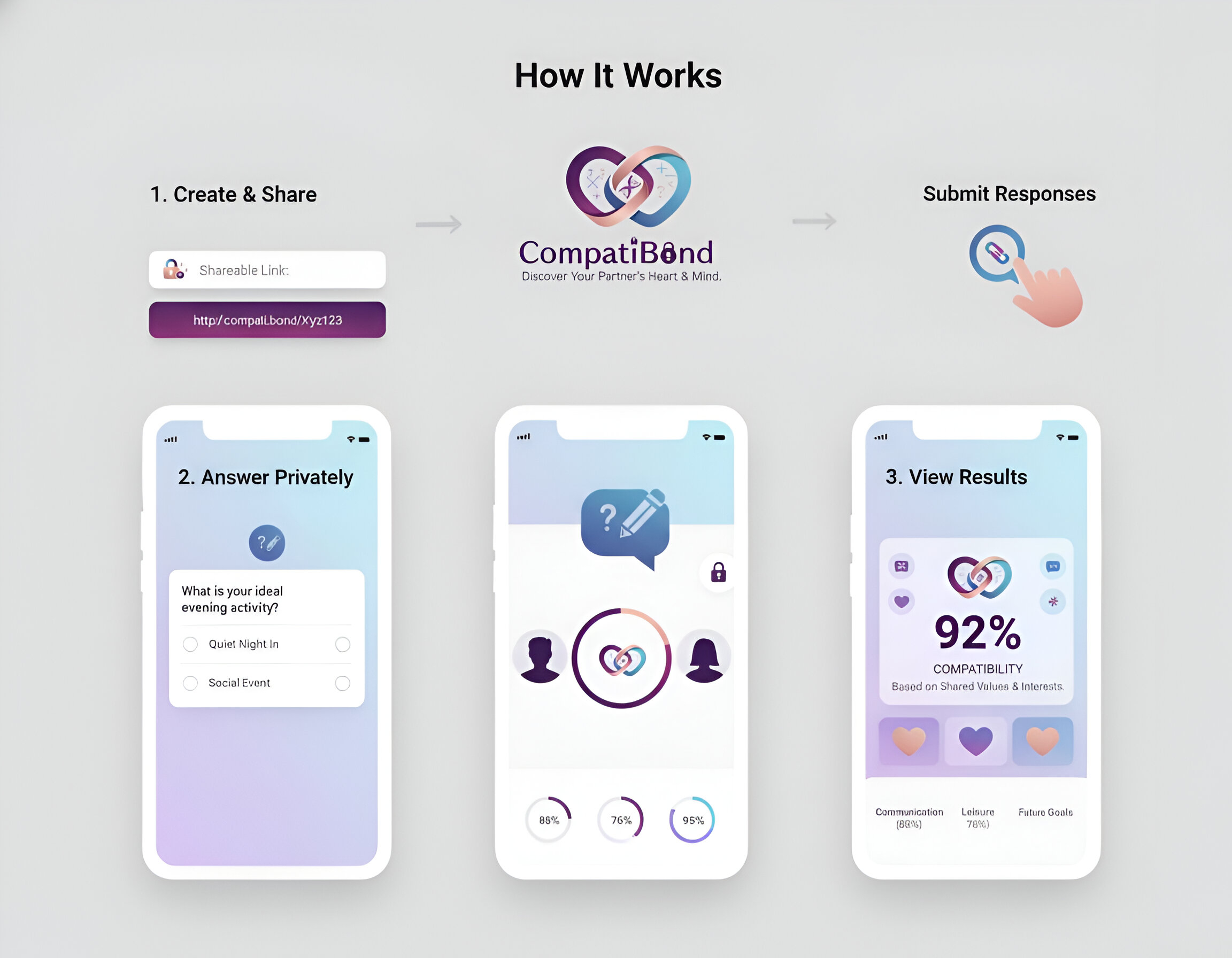 How CompatiBond Works